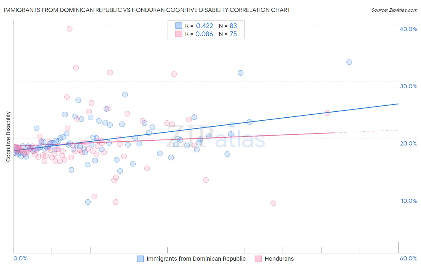 Immigrants from Dominican Republic vs Honduran Cognitive Disability