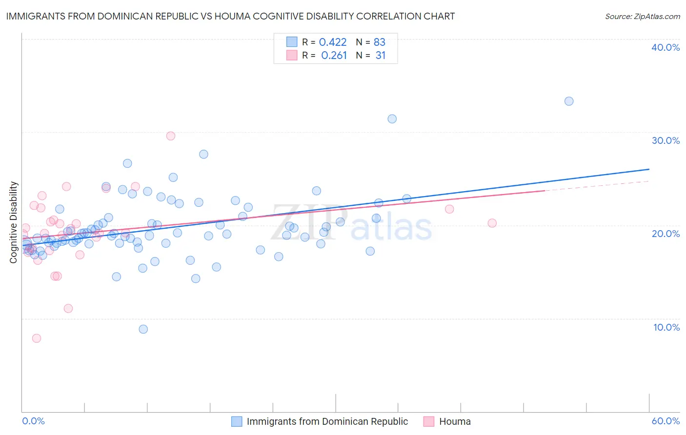 Immigrants from Dominican Republic vs Houma Cognitive Disability