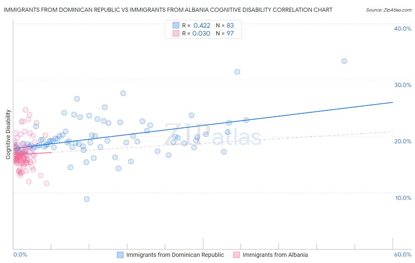 Immigrants from Dominican Republic vs Immigrants from Albania Cognitive Disability