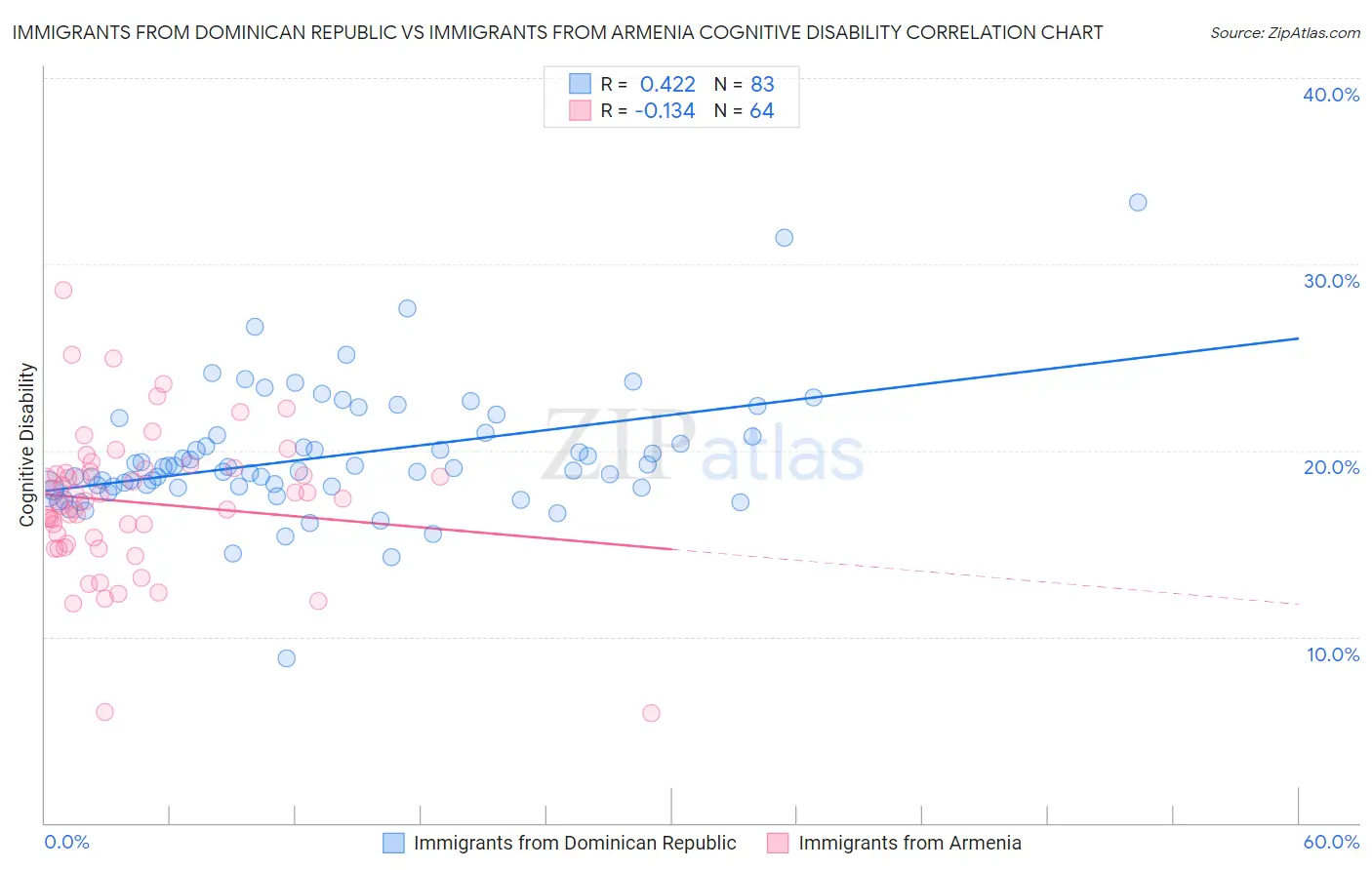 Immigrants from Dominican Republic vs Immigrants from Armenia Cognitive Disability