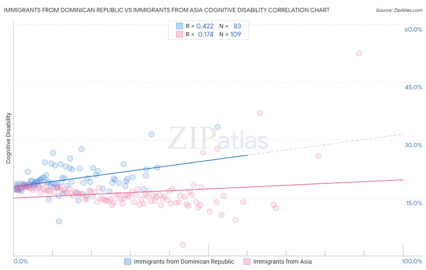 Immigrants from Dominican Republic vs Immigrants from Asia Cognitive Disability