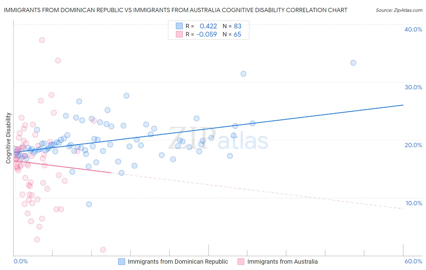 Immigrants from Dominican Republic vs Immigrants from Australia Cognitive Disability