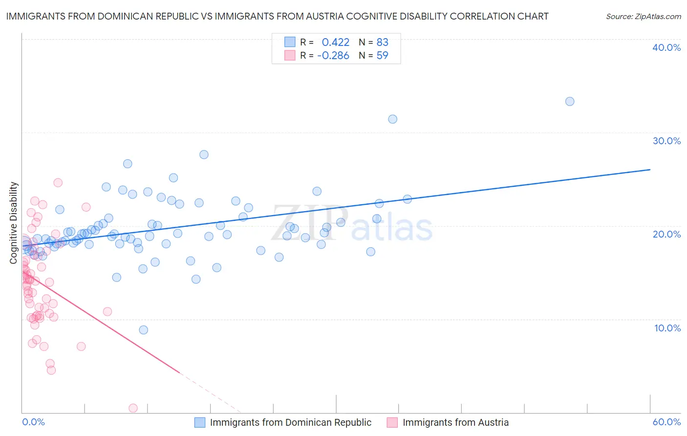 Immigrants from Dominican Republic vs Immigrants from Austria Cognitive Disability