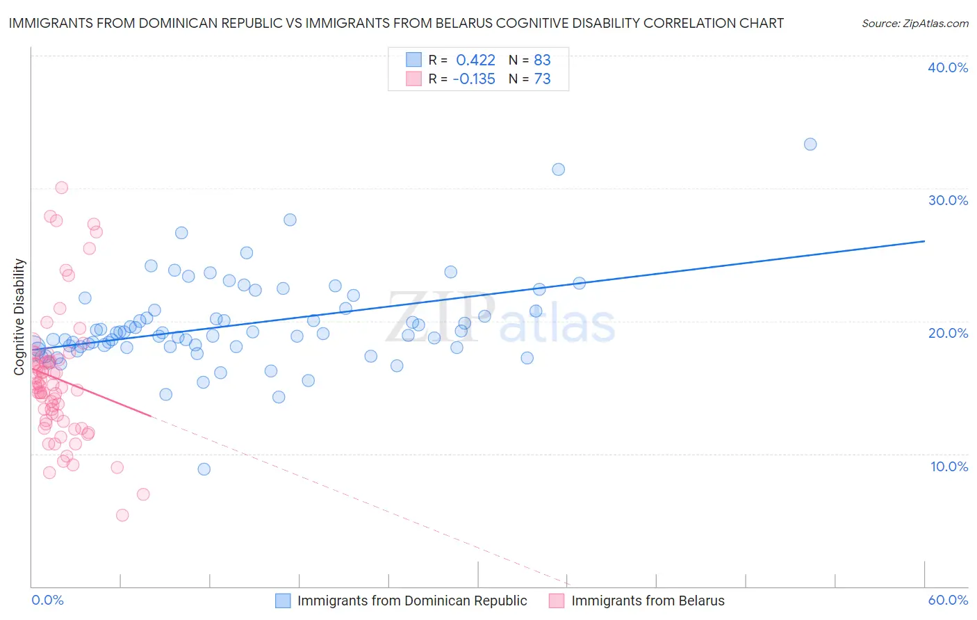 Immigrants from Dominican Republic vs Immigrants from Belarus Cognitive Disability