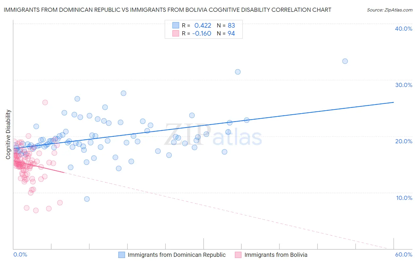 Immigrants from Dominican Republic vs Immigrants from Bolivia Cognitive Disability