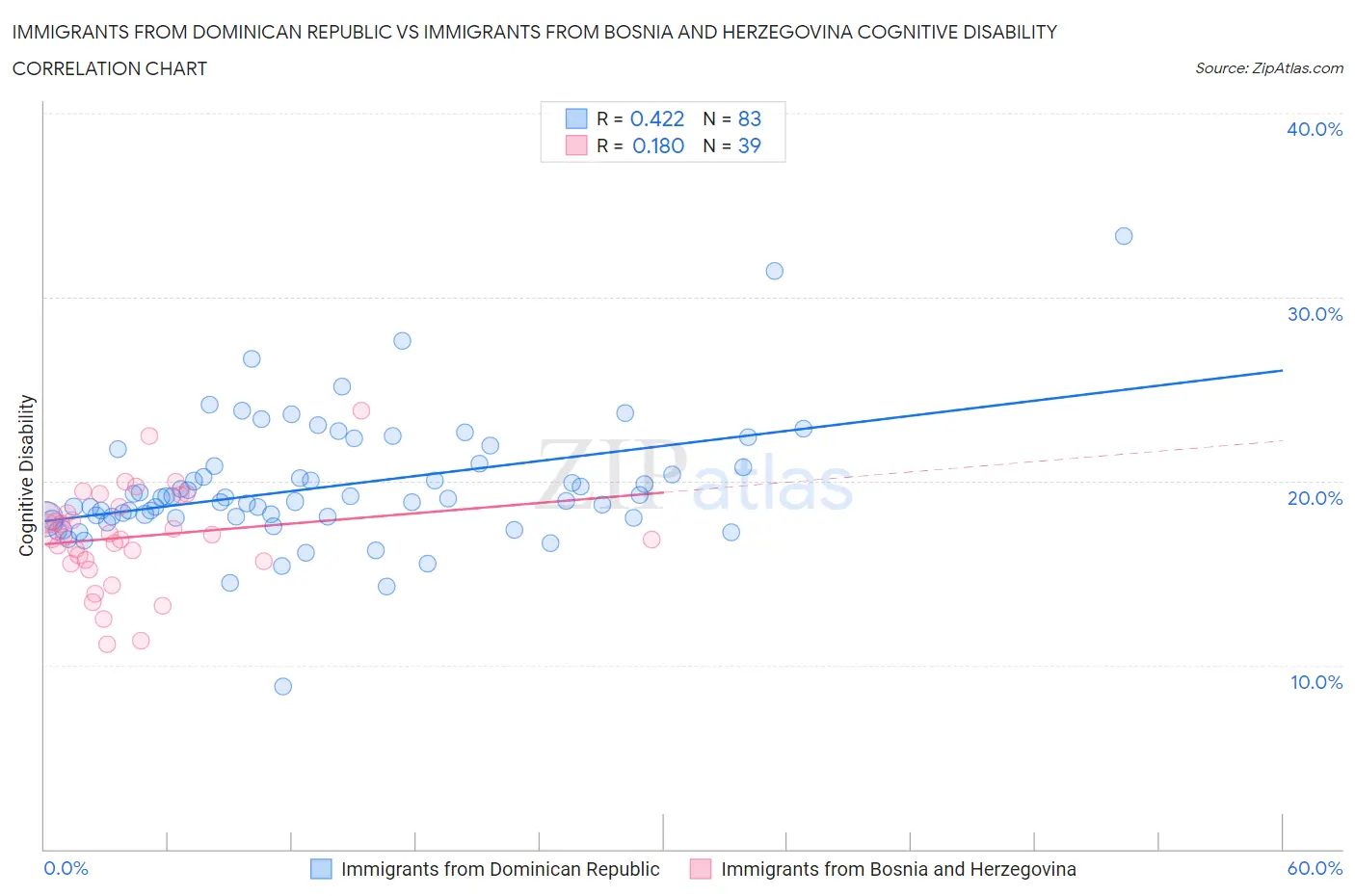 Immigrants from Dominican Republic vs Immigrants from Bosnia and Herzegovina Cognitive Disability