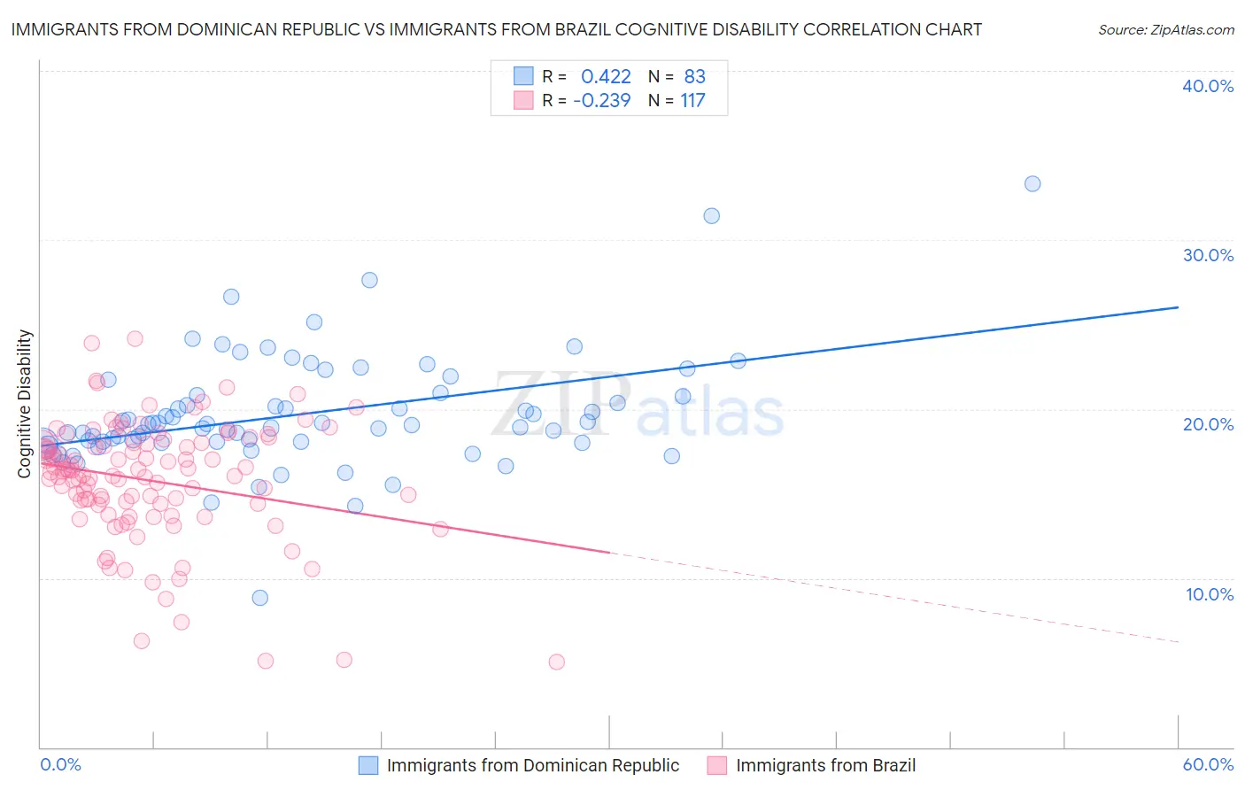 Immigrants from Dominican Republic vs Immigrants from Brazil Cognitive Disability