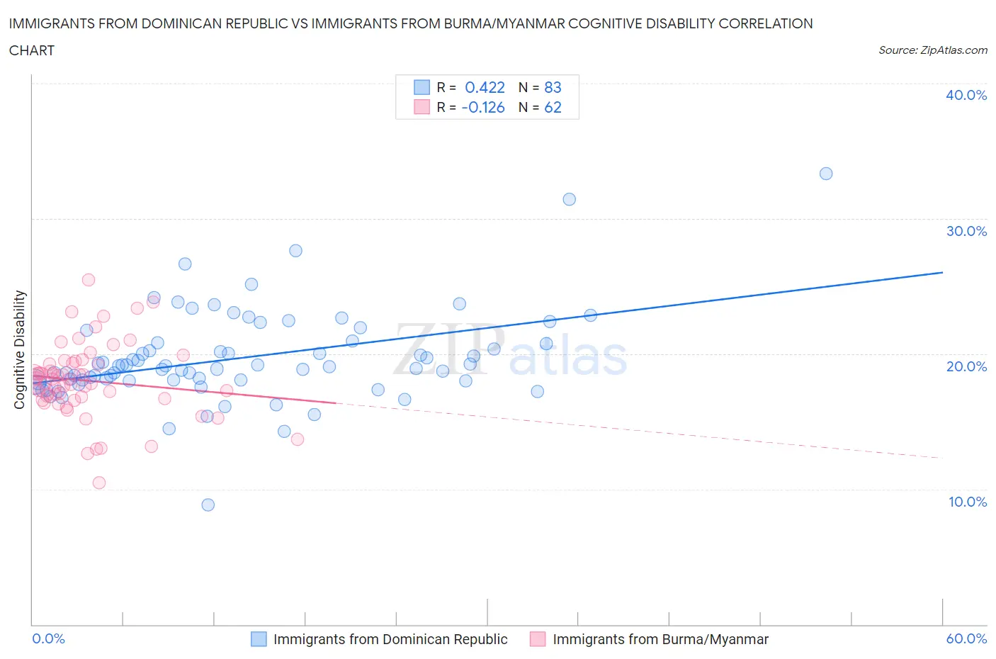 Immigrants from Dominican Republic vs Immigrants from Burma/Myanmar Cognitive Disability
