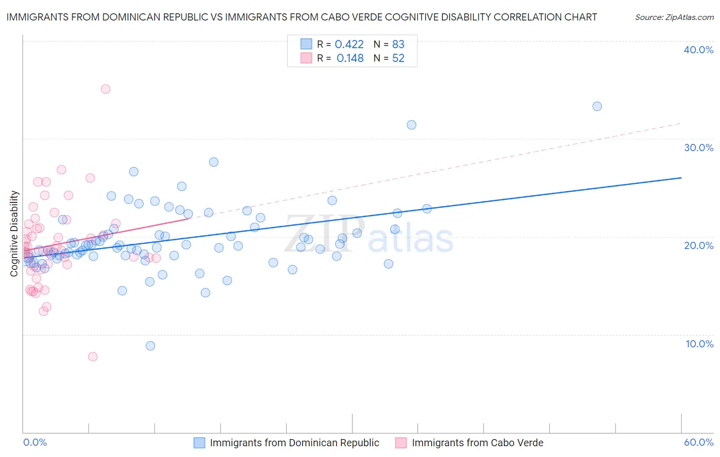 Immigrants from Dominican Republic vs Immigrants from Cabo Verde Cognitive Disability