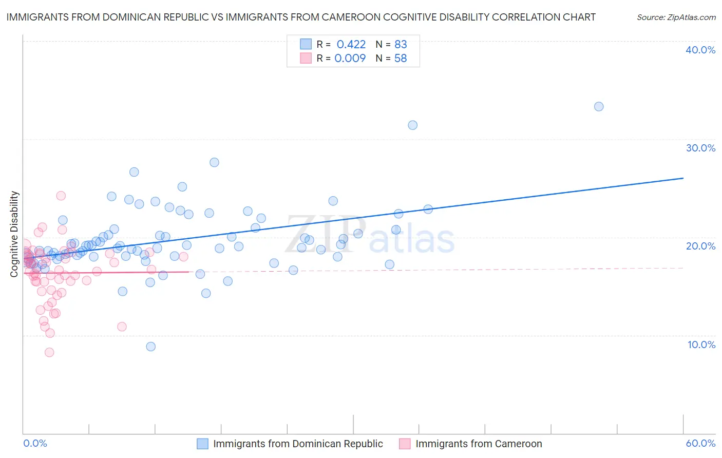 Immigrants from Dominican Republic vs Immigrants from Cameroon Cognitive Disability