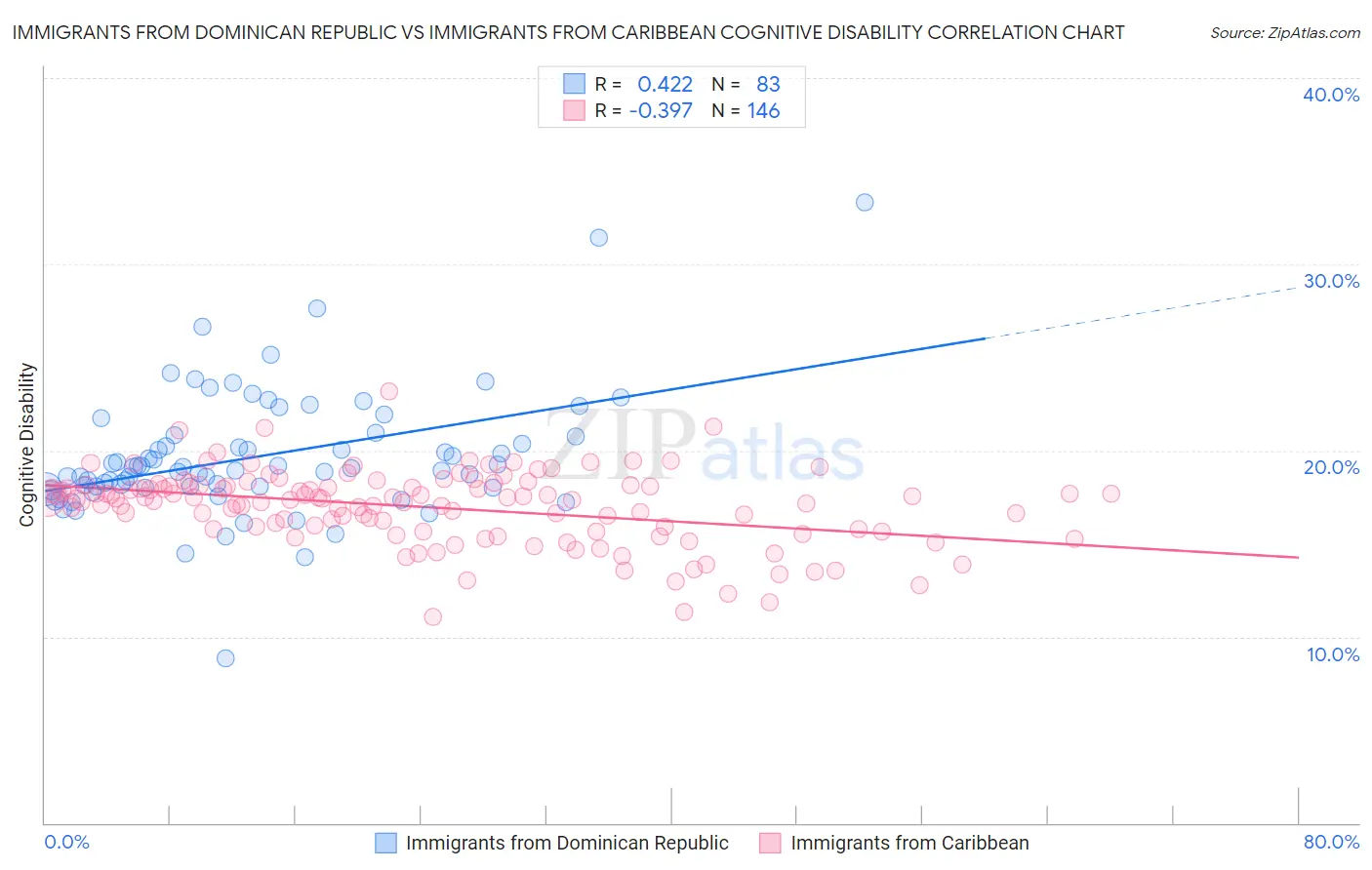 Immigrants from Dominican Republic vs Immigrants from Caribbean Cognitive Disability