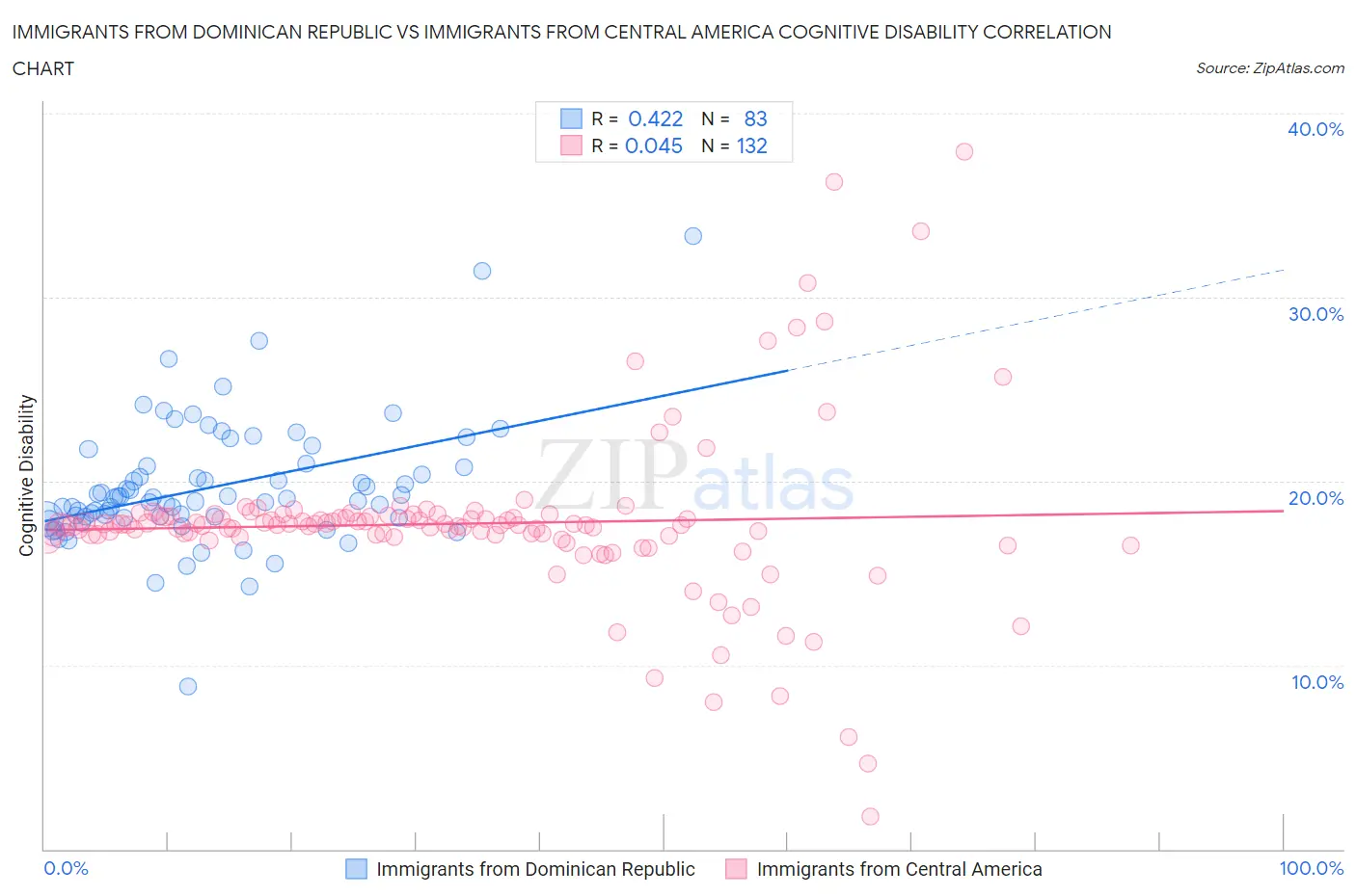 Immigrants from Dominican Republic vs Immigrants from Central America Cognitive Disability