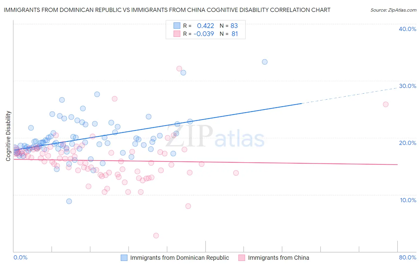 Immigrants from Dominican Republic vs Immigrants from China Cognitive Disability