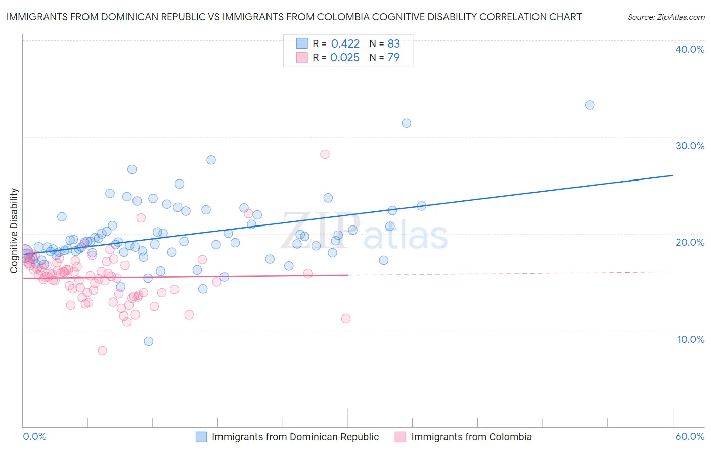 Immigrants from Dominican Republic vs Immigrants from Colombia Cognitive Disability