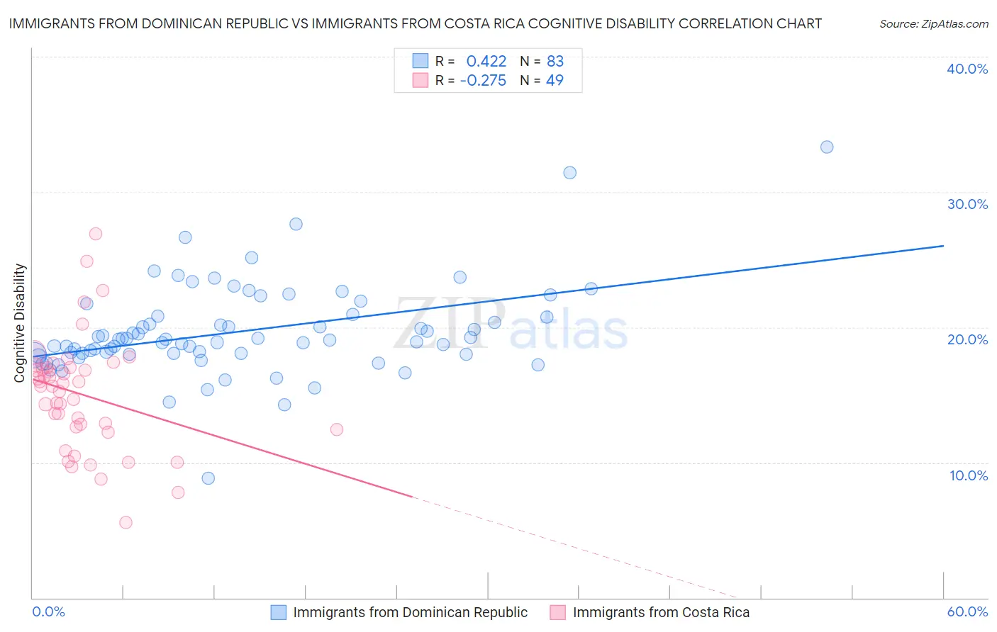 Immigrants from Dominican Republic vs Immigrants from Costa Rica Cognitive Disability