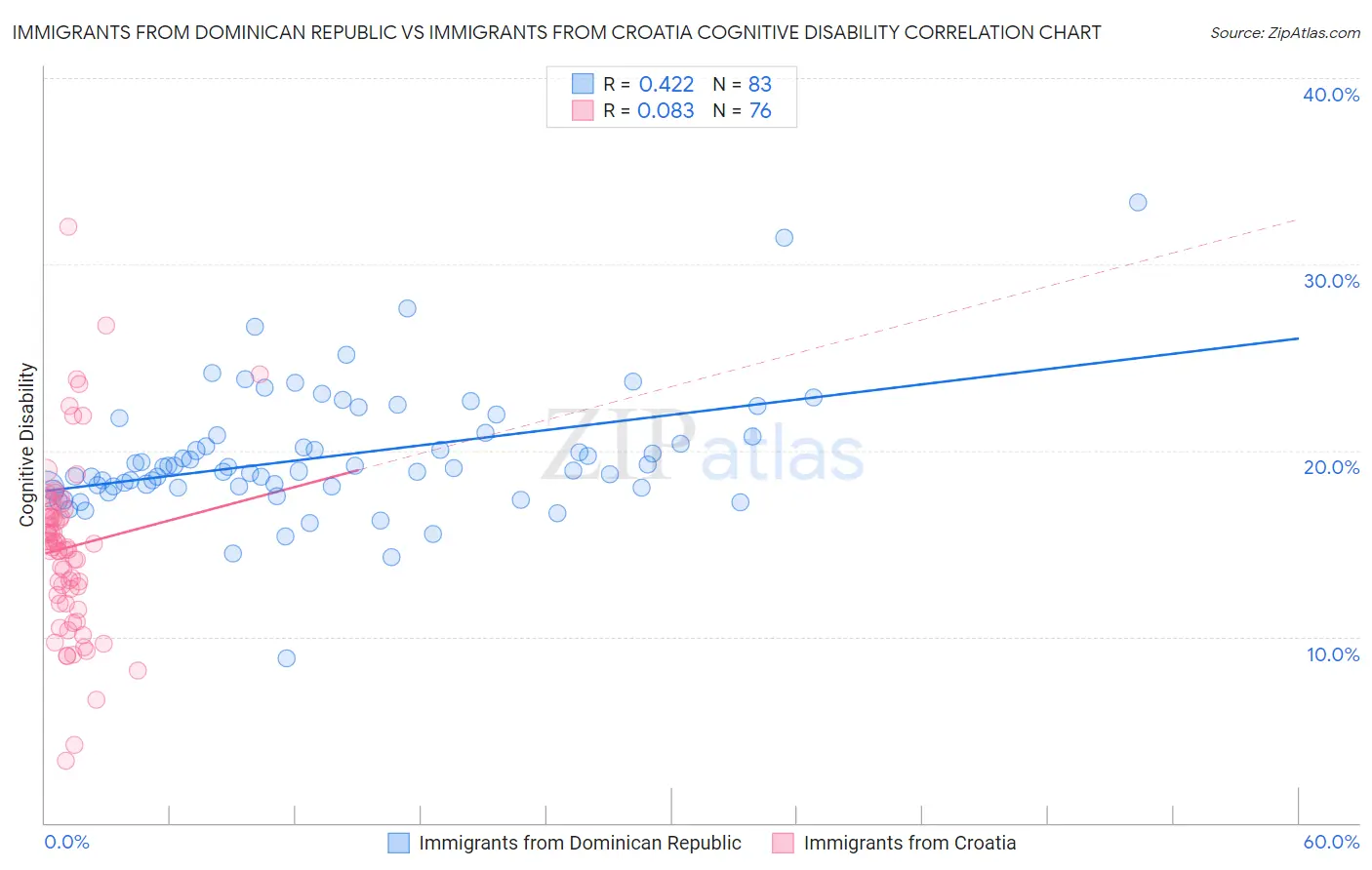 Immigrants from Dominican Republic vs Immigrants from Croatia Cognitive Disability