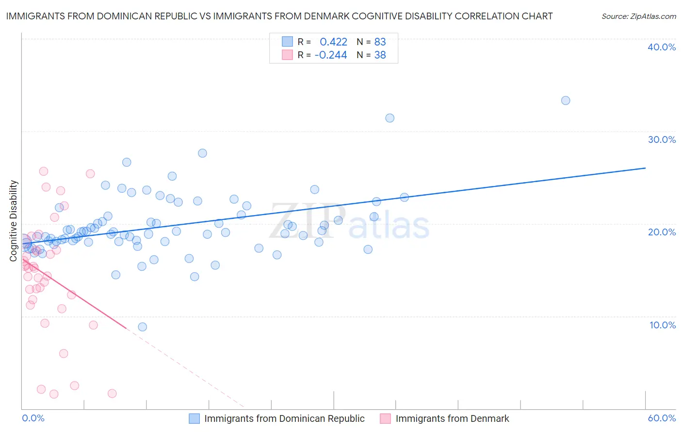 Immigrants from Dominican Republic vs Immigrants from Denmark Cognitive Disability