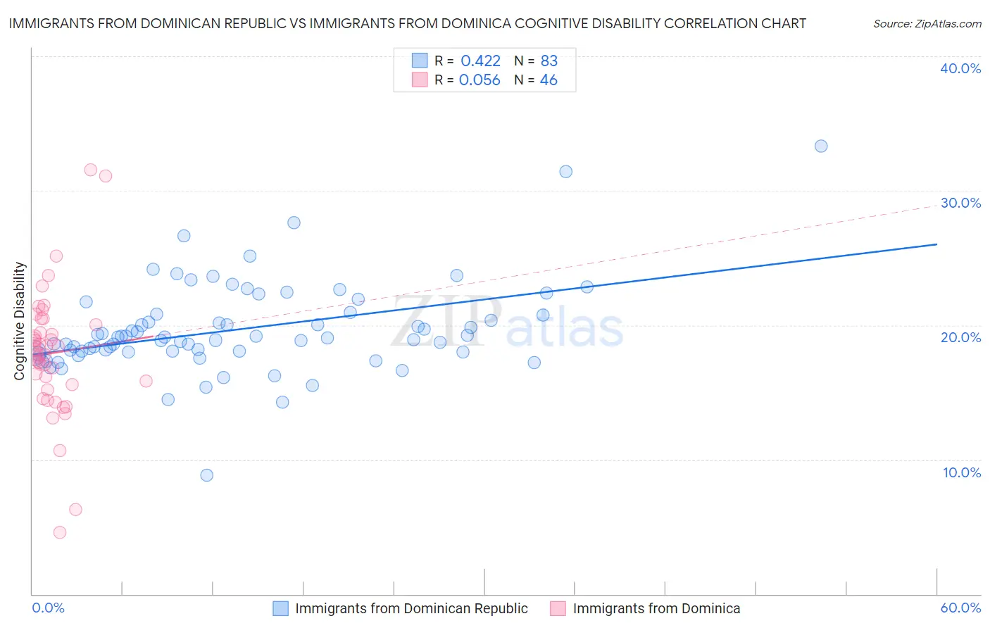 Immigrants from Dominican Republic vs Immigrants from Dominica Cognitive Disability