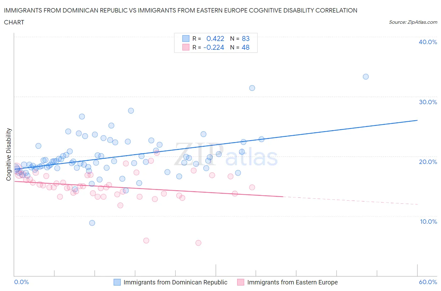 Immigrants from Dominican Republic vs Immigrants from Eastern Europe Cognitive Disability