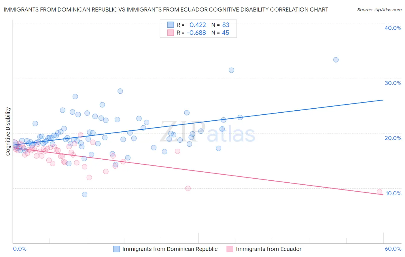 Immigrants from Dominican Republic vs Immigrants from Ecuador Cognitive Disability