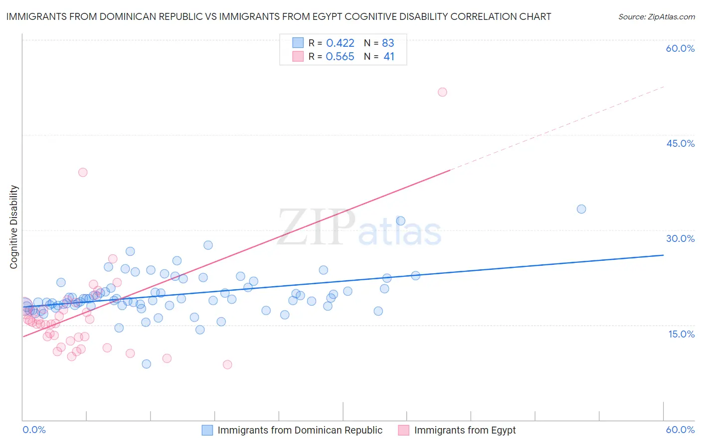 Immigrants from Dominican Republic vs Immigrants from Egypt Cognitive Disability