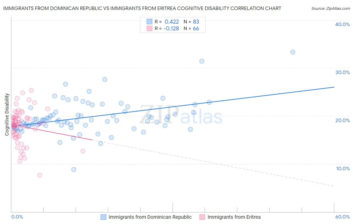 Immigrants from Dominican Republic vs Immigrants from Eritrea Cognitive Disability