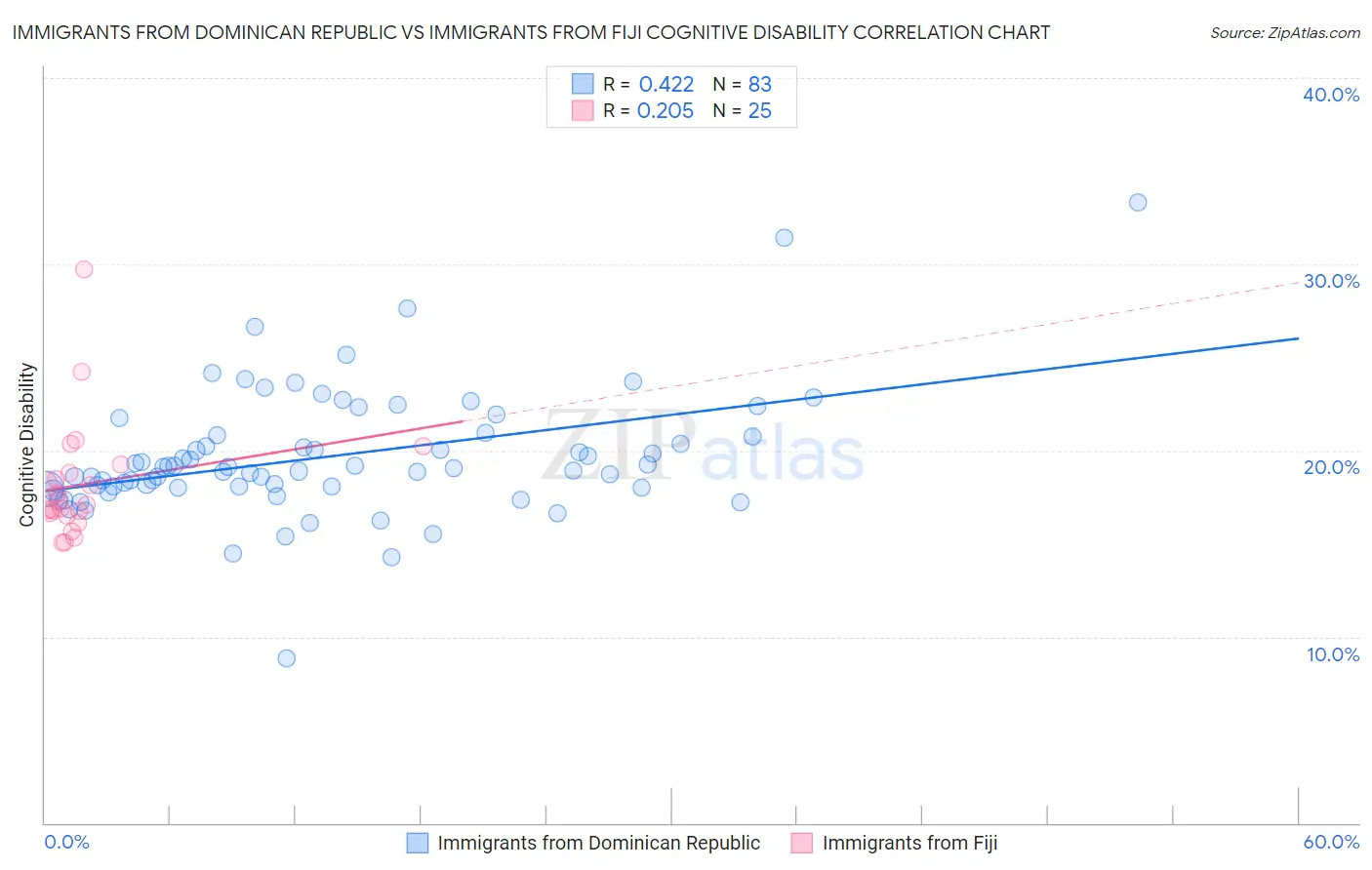 Immigrants from Dominican Republic vs Immigrants from Fiji Cognitive Disability