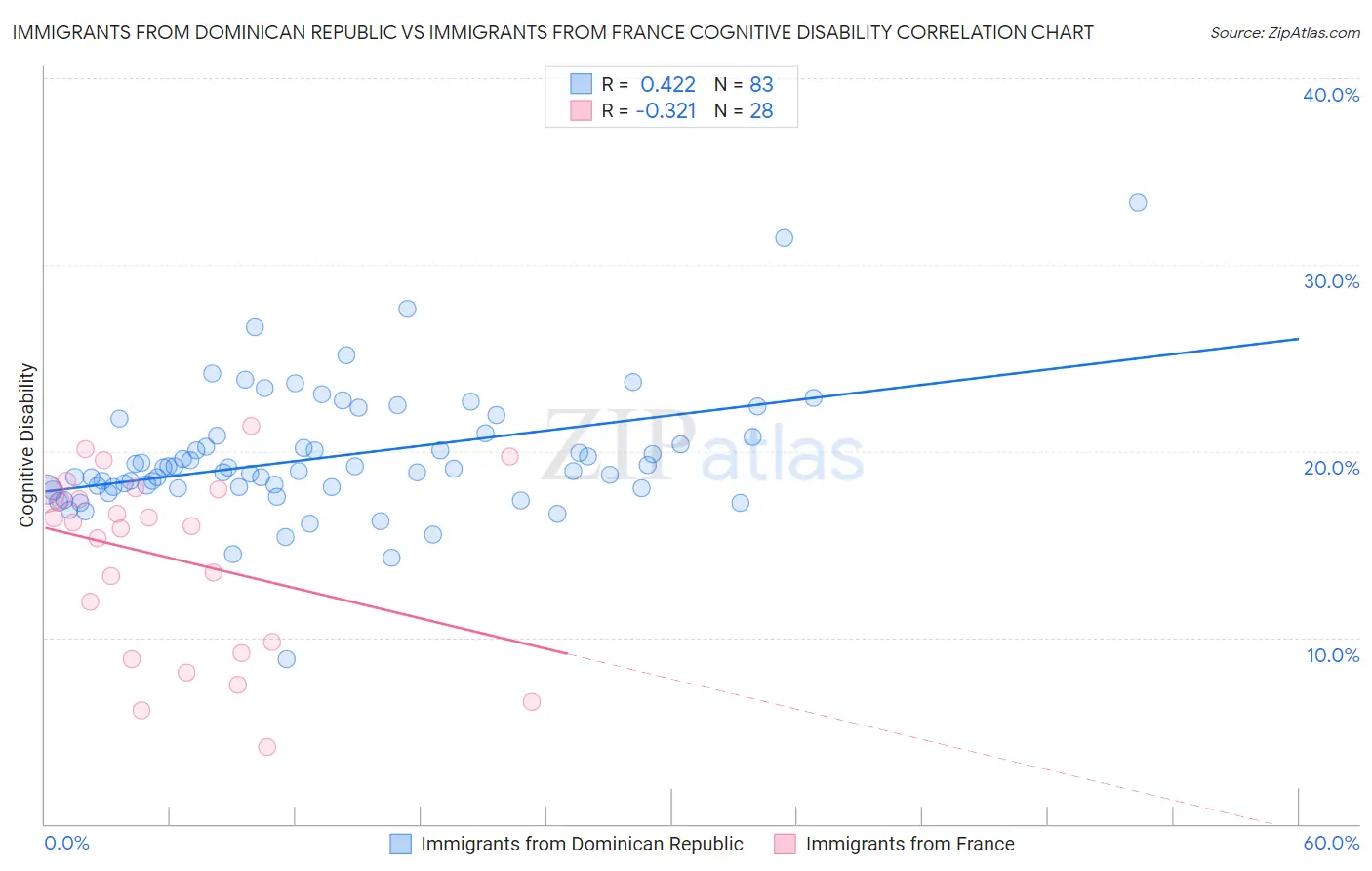 Immigrants from Dominican Republic vs Immigrants from France Cognitive Disability