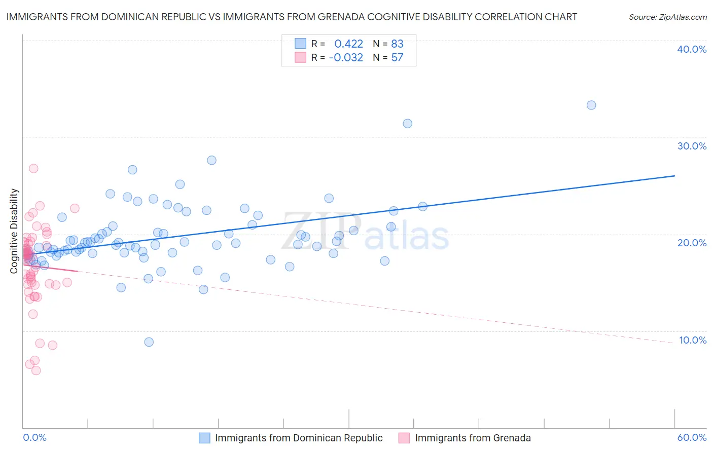 Immigrants from Dominican Republic vs Immigrants from Grenada Cognitive Disability