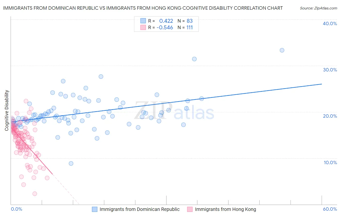 Immigrants from Dominican Republic vs Immigrants from Hong Kong Cognitive Disability