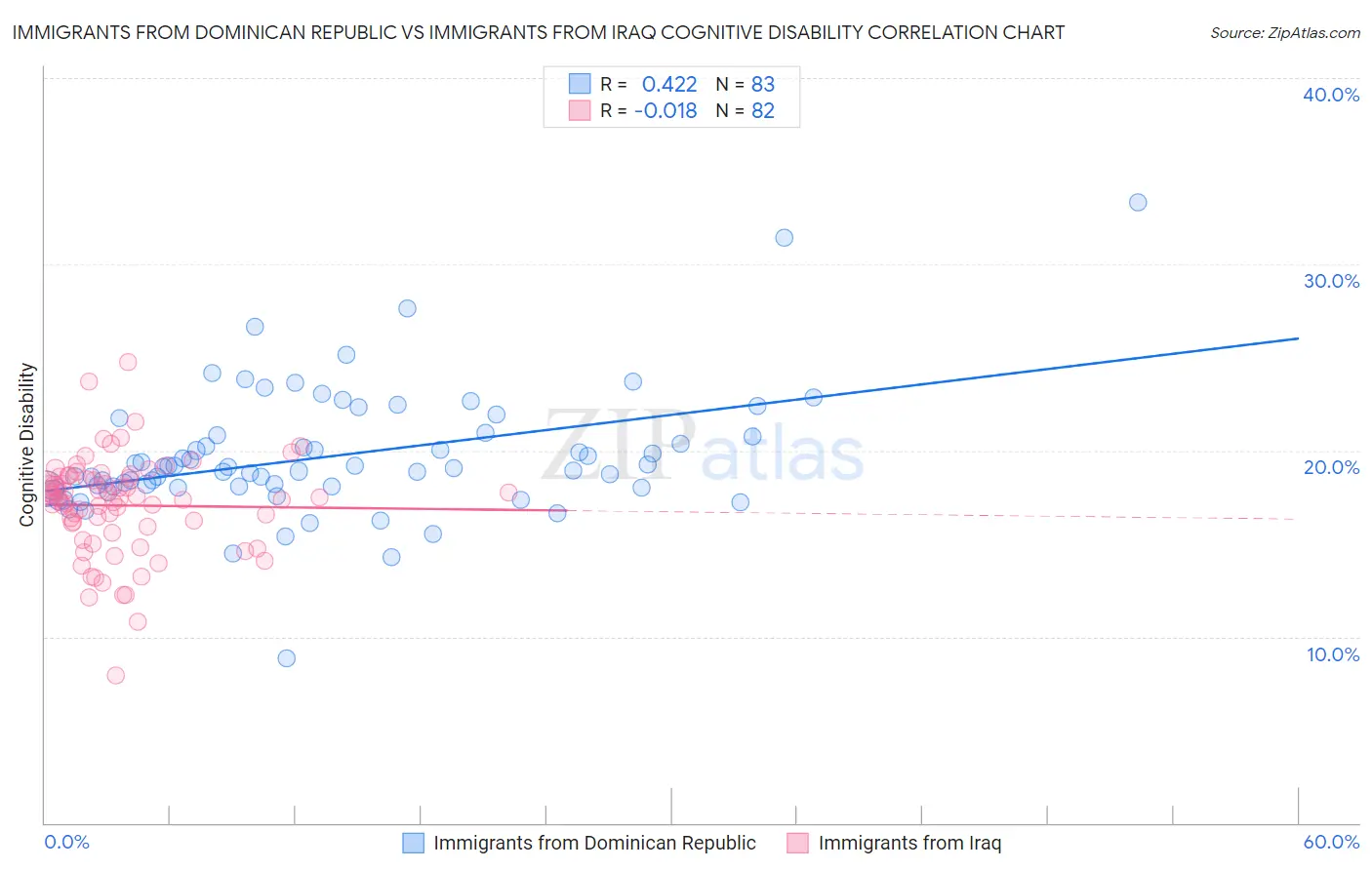 Immigrants from Dominican Republic vs Immigrants from Iraq Cognitive Disability