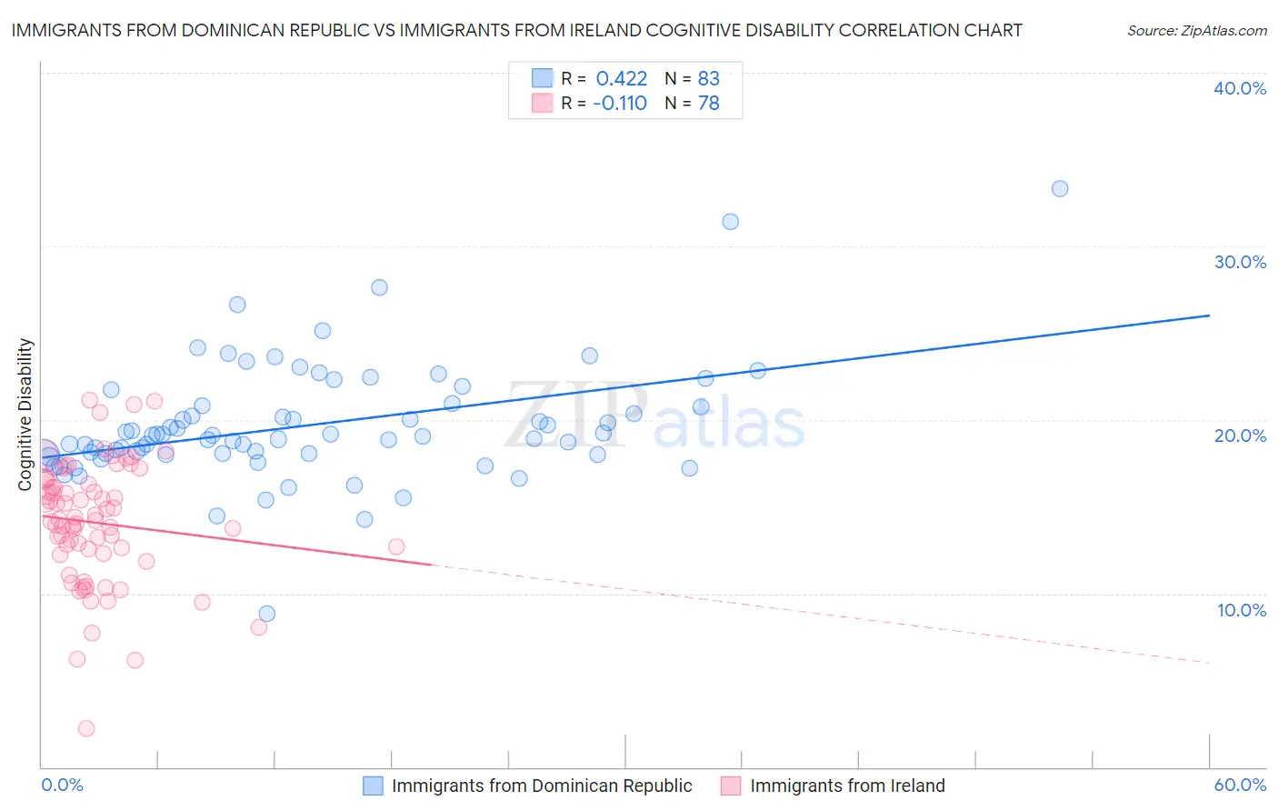 Immigrants from Dominican Republic vs Immigrants from Ireland Cognitive Disability