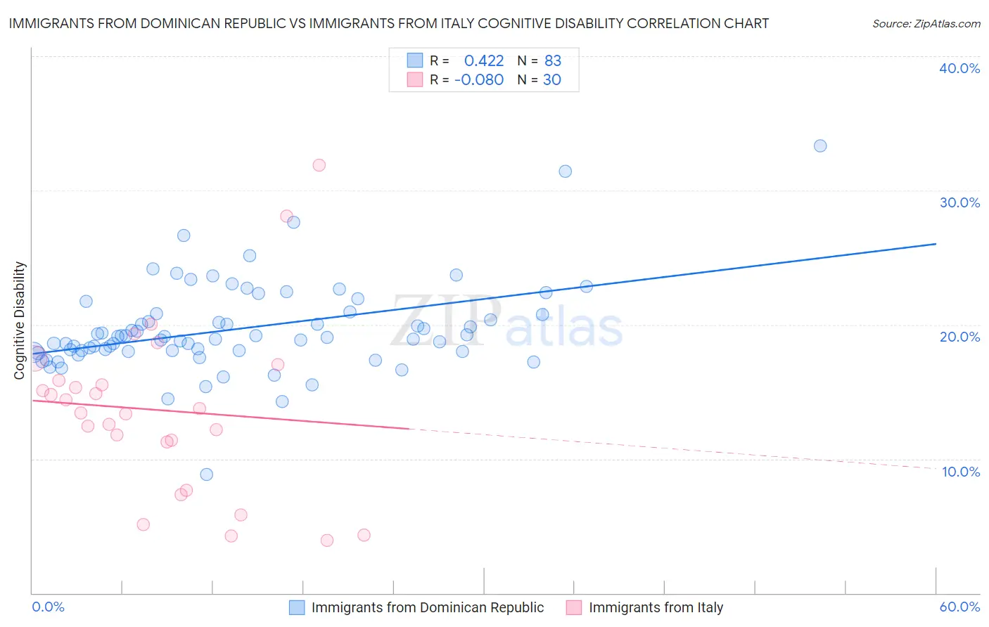 Immigrants from Dominican Republic vs Immigrants from Italy Cognitive Disability