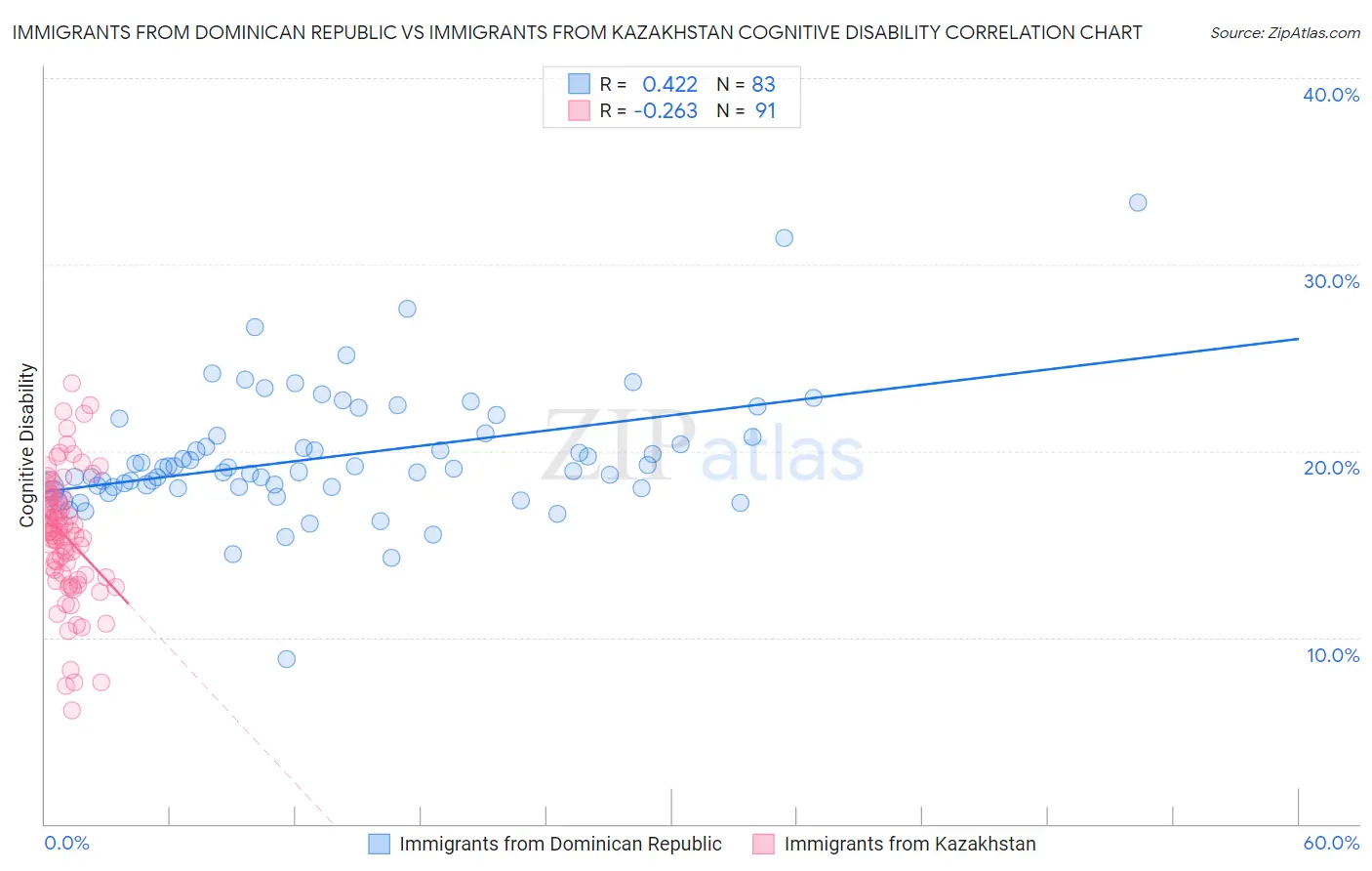 Immigrants from Dominican Republic vs Immigrants from Kazakhstan Cognitive Disability