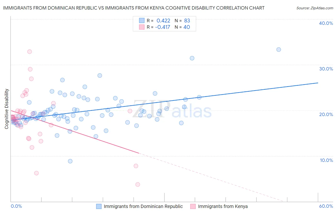 Immigrants from Dominican Republic vs Immigrants from Kenya Cognitive Disability