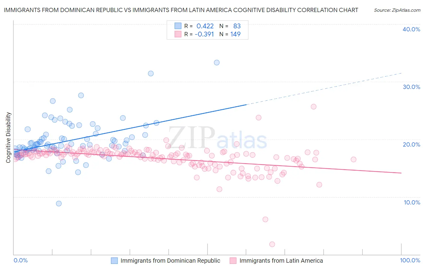 Immigrants from Dominican Republic vs Immigrants from Latin America Cognitive Disability