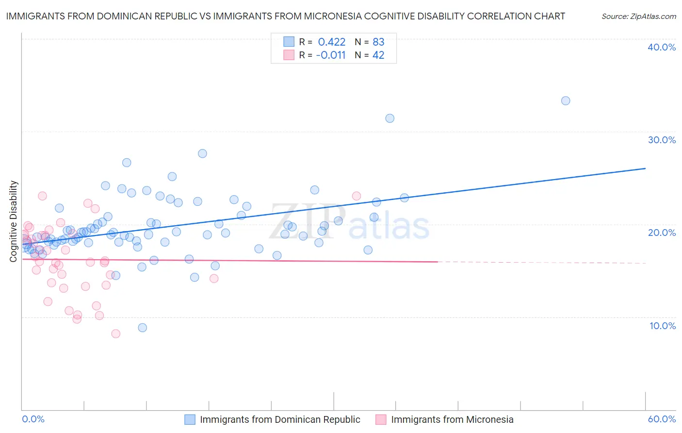 Immigrants from Dominican Republic vs Immigrants from Micronesia Cognitive Disability