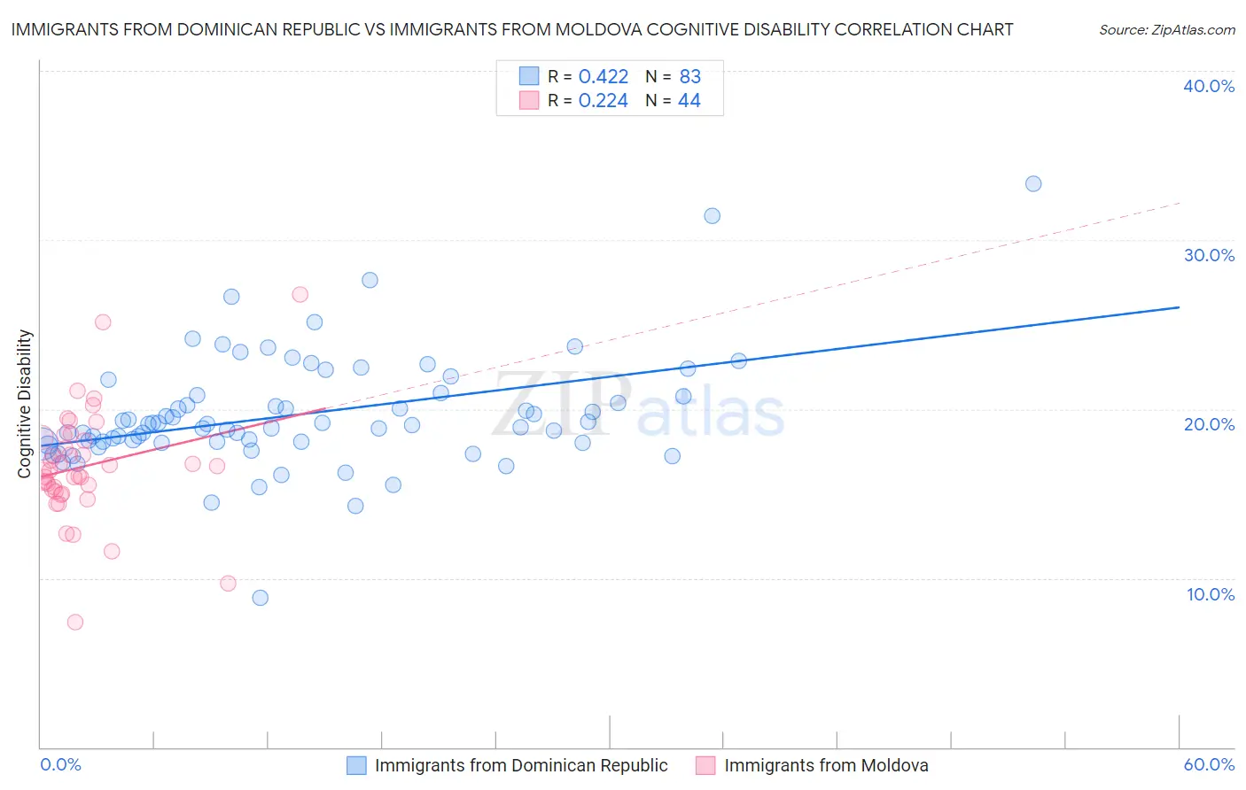 Immigrants from Dominican Republic vs Immigrants from Moldova Cognitive Disability