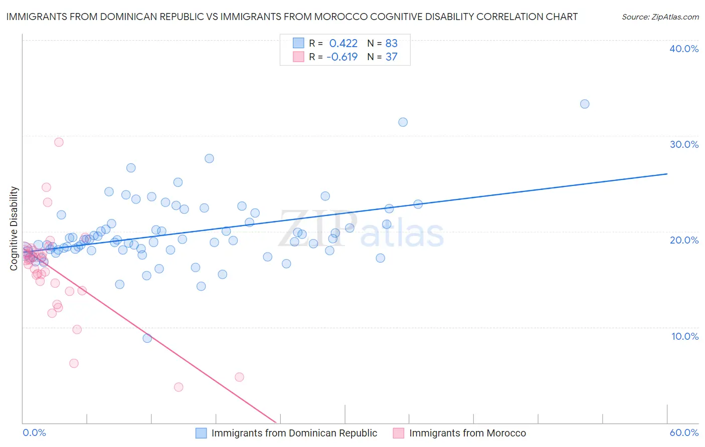 Immigrants from Dominican Republic vs Immigrants from Morocco Cognitive Disability