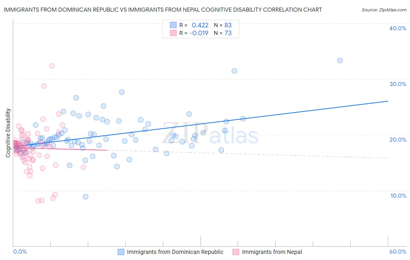 Immigrants from Dominican Republic vs Immigrants from Nepal Cognitive Disability