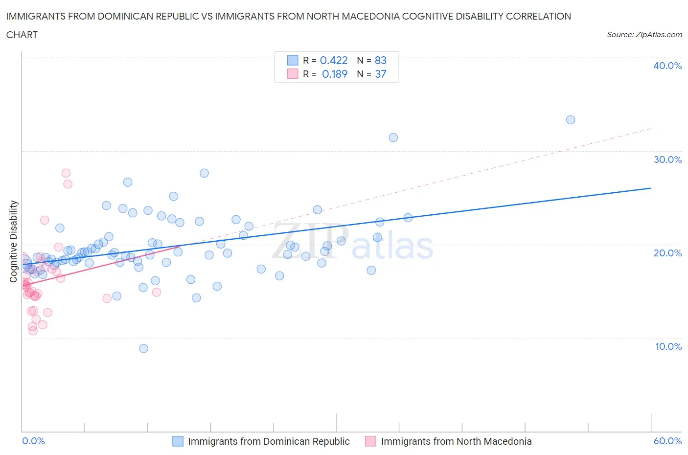 Immigrants from Dominican Republic vs Immigrants from North Macedonia Cognitive Disability
