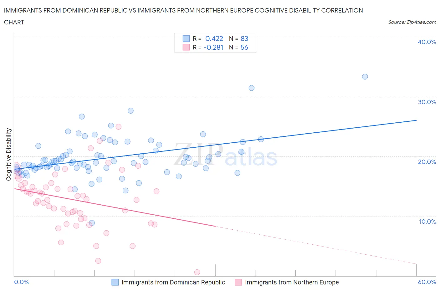 Immigrants from Dominican Republic vs Immigrants from Northern Europe Cognitive Disability