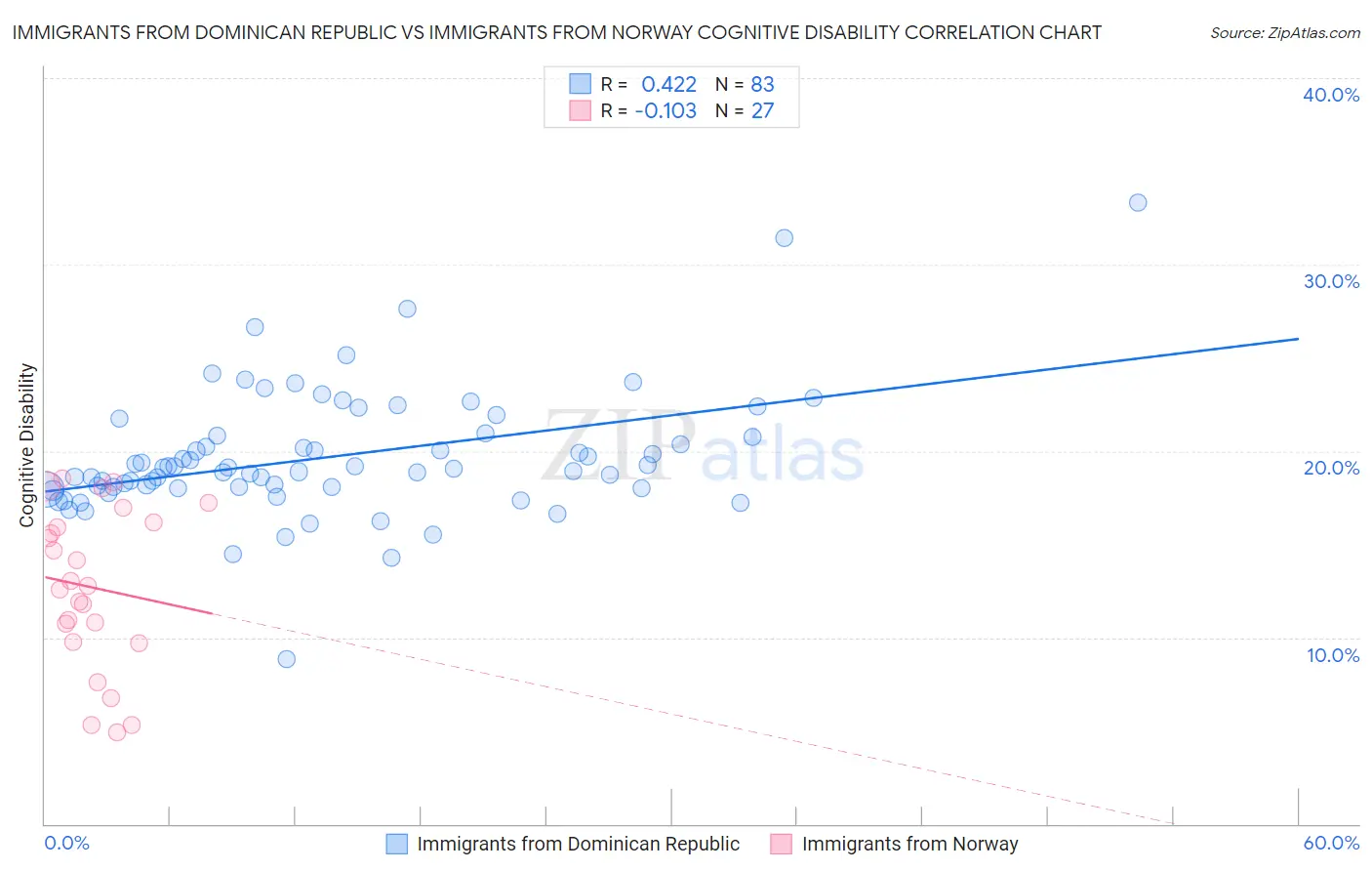 Immigrants from Dominican Republic vs Immigrants from Norway Cognitive Disability