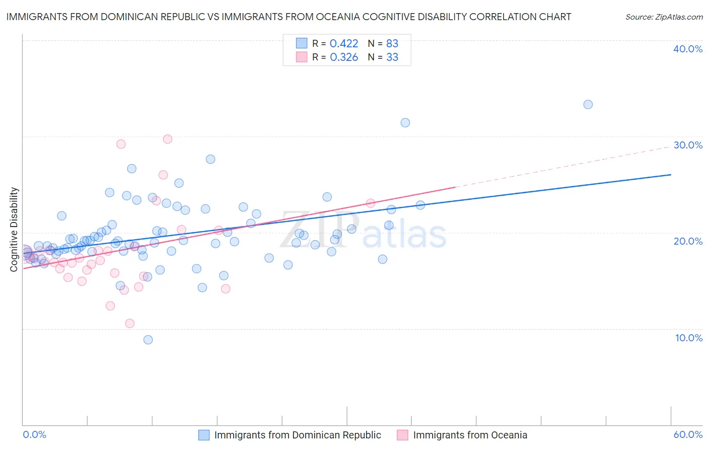 Immigrants from Dominican Republic vs Immigrants from Oceania Cognitive Disability