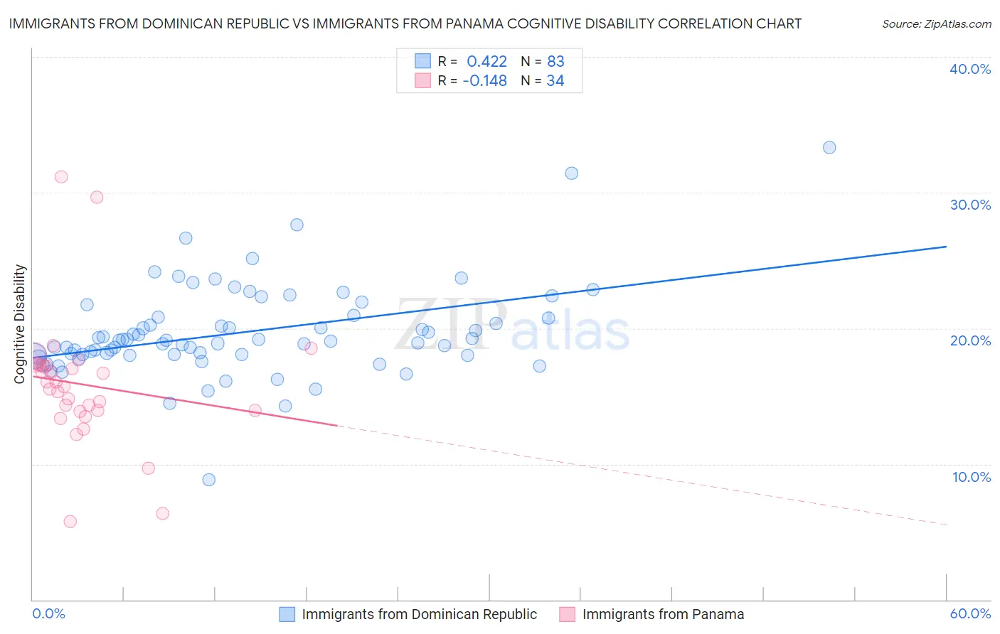 Immigrants from Dominican Republic vs Immigrants from Panama Cognitive Disability