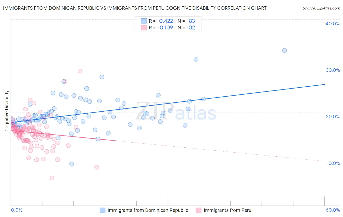 Immigrants from Dominican Republic vs Immigrants from Peru Cognitive Disability