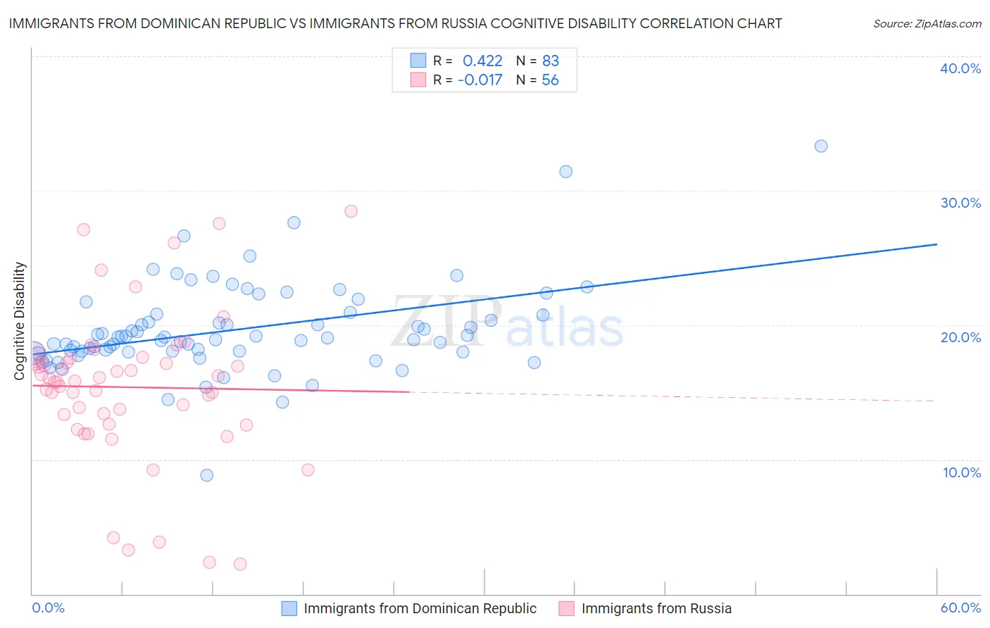 Immigrants from Dominican Republic vs Immigrants from Russia Cognitive Disability