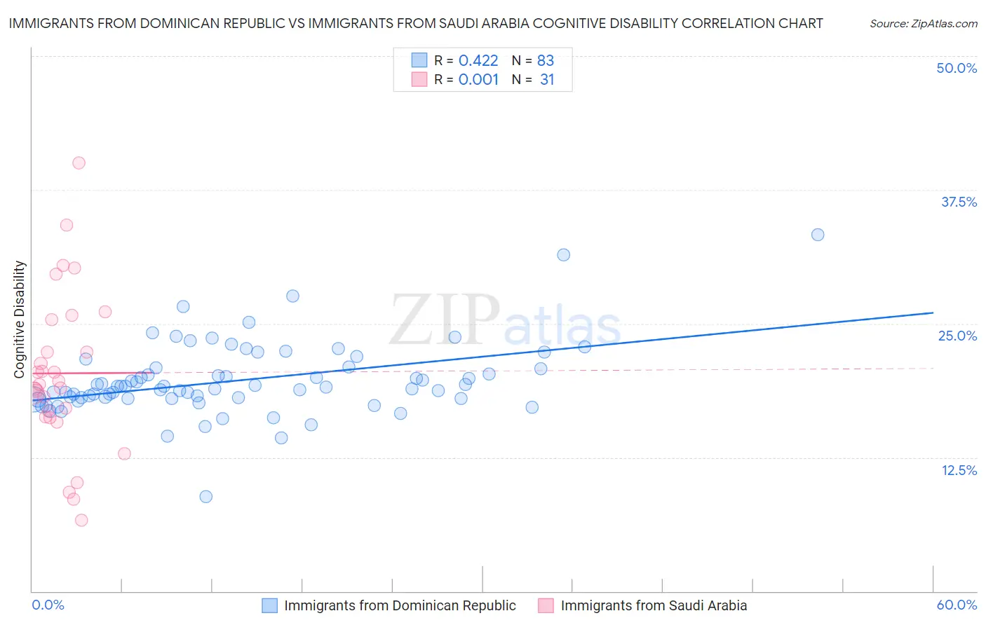 Immigrants from Dominican Republic vs Immigrants from Saudi Arabia Cognitive Disability