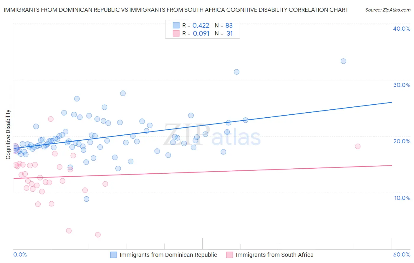 Immigrants from Dominican Republic vs Immigrants from South Africa Cognitive Disability