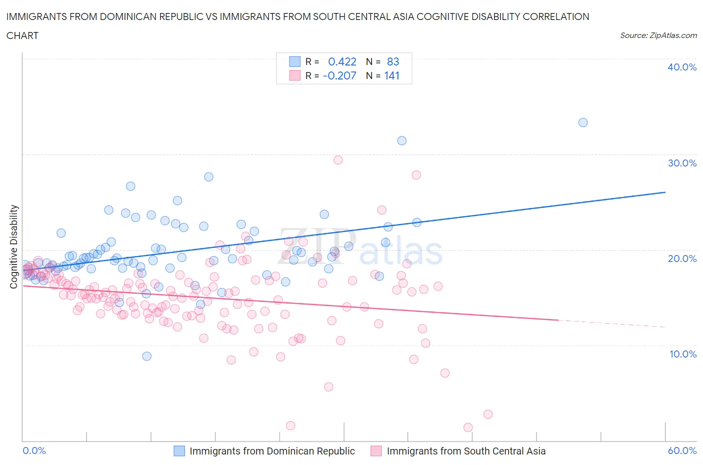 Immigrants from Dominican Republic vs Immigrants from South Central Asia Cognitive Disability